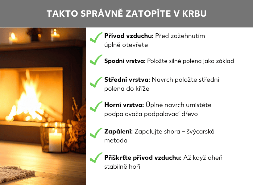 Infografika: Ako správne zakúriť v krbe. Vľavo fotografia horiaceho krbu s teplým svetlom a sviečkou v popredí. Vpravo šesť krokov so zelenými fajkami: 1. Prívod vzduchu: pred zapálením úplne otvoriť. 2. Dole: vložiť hrubé polená ako základ. 3. Stred: stredne veľké polená uložiť krížom navrch. 4. Hore: triesky a podpaľovač umiestniť úplne navrch. 5. Zapálenie: zapáliť zhora – švajčiarska metóda. 6. Prívod vzduchu stlmiť: až keď oheň stabilne horí.