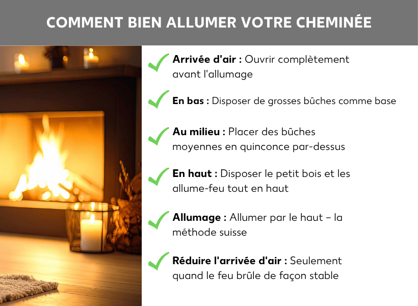 Infographie expliquant comment bien allumer un poêle à bois. À gauche, une photo d'un poêle en fonctionnement diffusant une lumière chaleureuse, avec une bougie au premier plan. À droite, six étapes avec des coches vertes : 1. Arrivée d'air : ouvrir complètement avant l'allumage. 2. En bas : placer de grosses bûches comme base. 3. Au milieu : disposer des bûches moyennes en quinconce. 4. En haut : placer le petit bois et les allume-feu tout en haut. 5. Allumer : allumer par le haut (la méthode suisse). 6. Réduire l'arrivée d'air : uniquement quand le feu est bien établi.