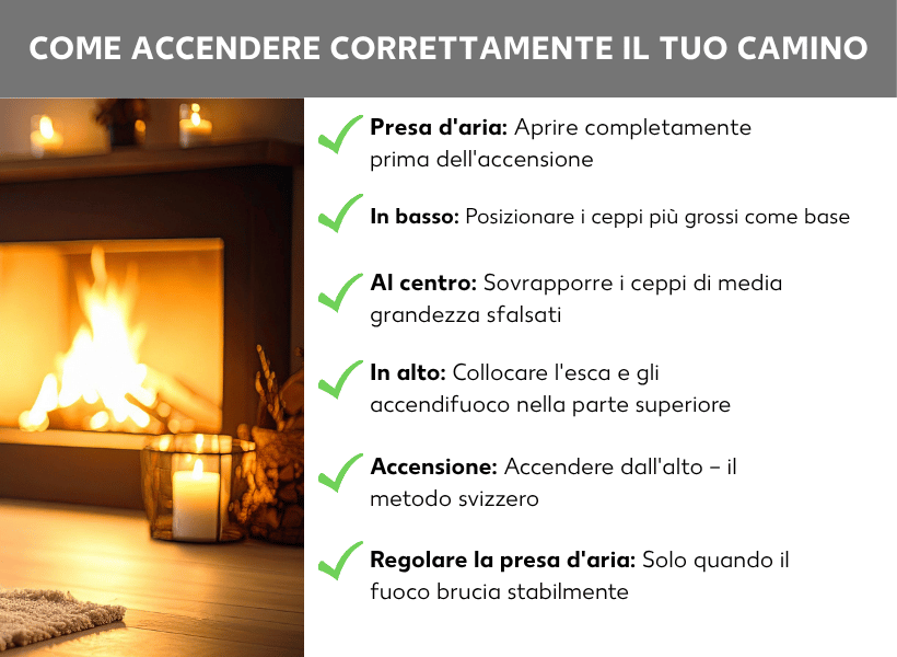 Infografica: come accendere correttamente il camino. A sinistra, la foto di un camino acceso con una luce calda e una candela in primo piano. A destra, sei passaggi con segni di spunta verdi: 1. Presa d'aria: aprirla completamente prima dell'accensione. 2. Base: disporre i ciocchi più grossi in basso. 3. Centro: sovrapporre ciocchi di medie dimensioni sfalsati. 4. In alto: posizionare la legna da accensione e gli accendifuoco in cima. 5. Accensione: accendere dall'alto — il metodo svizzero. 6. Ridurre l'aria: solo quando il fuoco brucia in modo stabile.