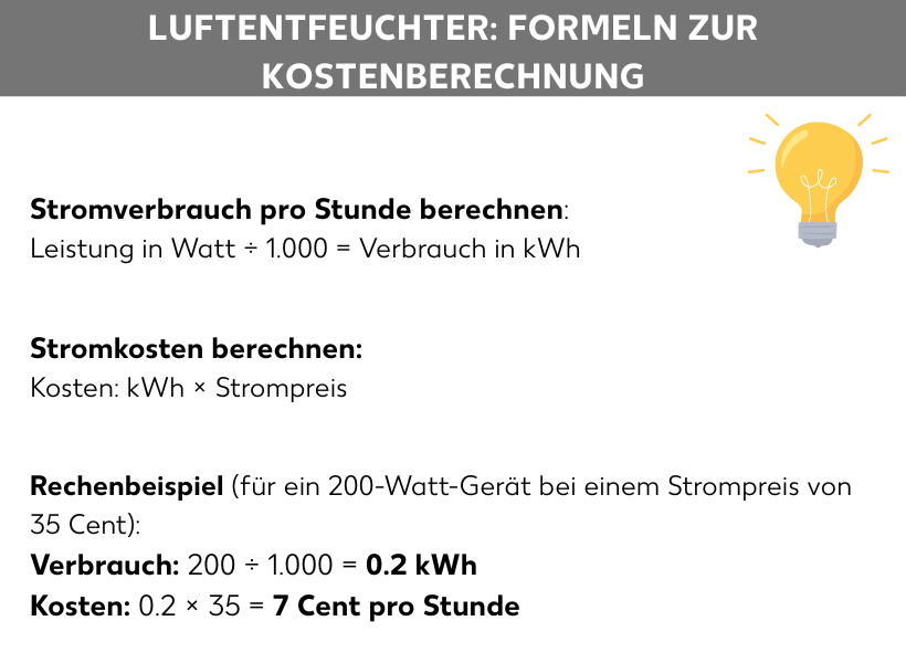 Infografik: Luftentfeuchter: Formeln zur Kostenberechnung; Unter der Grafik einer leuchtenden Glühbirne stehen folgende Formeln: Stromverbrauch pro Stunde berechnen: Leistung in Watt ÷ 1.000 = Verbrauch in kWh, Stromkosten berechnen: Kosten: kWh × Strompreis, Rechenbeispiel (für ein 200-Watt-Gerät bei einem Strompreis von 35 Cent): Verbrauch: 200 ÷ 1.000 = 0.2 kWh, Kosten: 0.2 × 35 = 7 Cent pro Stunde.