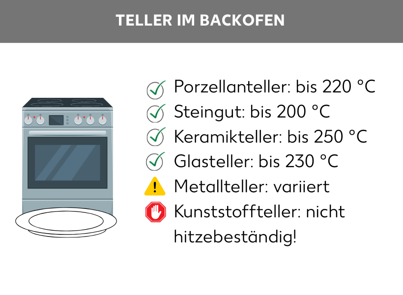 Infografik: Hitzebeständigkeit von Tellern: Porzellanteller: bis 220 °C, Steingut: bis 200 °C, Keramikteller: bis 250 °C, Glasteller: bis 230 °C, Metallteller: variiert, Kunststoffteller: nicht hitzebeständig! 