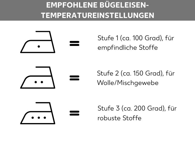 Infografik zu Symbolen für die geeignete Bügeleisentemperatur. Das erste Symbol zeigt ein Bügeleisen mit einem Punkt und steht für die Temperaturstufe 1 (ca. 100 Grad), das zweite Symbol zeigt ein Bügeleisen mit zwei Punkten und steht für die Temperaturstufe 2 (ca. 150 Grad), das dritte Symbol zeigt ein Bügeleisen mit drei Punkten und steht für die Temperaturstufe drei (ca. 200 Grad)