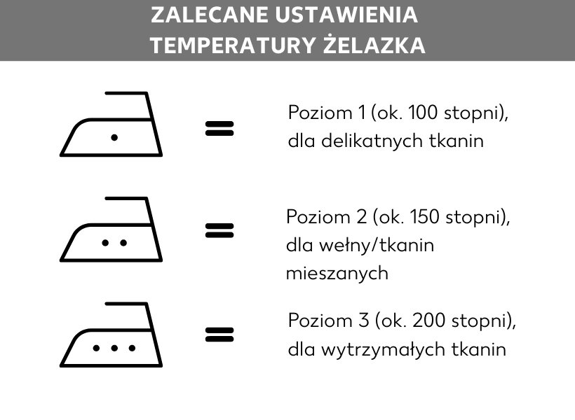 Infografika przedstawiająca symbole odpowiedniej temperatury żelazka. Pierwszy symbol przedstawia żelazko z jedną kropką – stopień 1 (ok. 100°C), drugi symbol: żelazko z dwoma kropkami – stopień 2 (ok. 150°C), trzeci symbol: żelazko z trzema kropkami – stopień 3 (ok. 200°C)