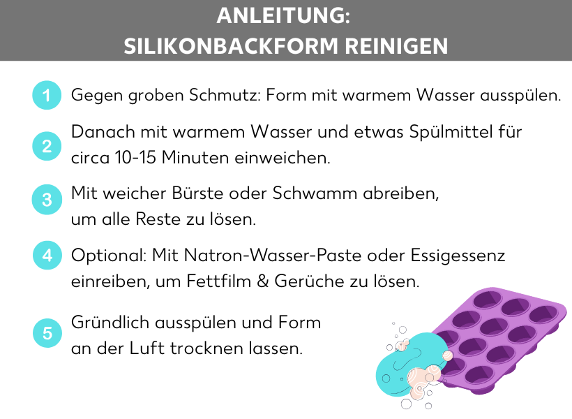 Infografik: Anleitung: Silikonbackfrom reinigen. Eine Silikonbackform für Muffins und ein Schwamm. Daneben folgende Punkte: 1. Gegen groben Schmutz: Form mit warmem Wasser ausspülen. 2. Danach mit warmem Wasser und etwas Spülmittel circa 10 bis 15 Minuten einweichen. 3. Mit weicher Bürste oder Schwamm abreiben, um alle Reste zu lösen. 4. Optional: Mit Natron-Wasser-Paste oder Essigessenz einreiben, um Fettfilm und Gerüche zu lösen. 5. Gründlich ausspülen und Form an der Luft trocknen lassen.