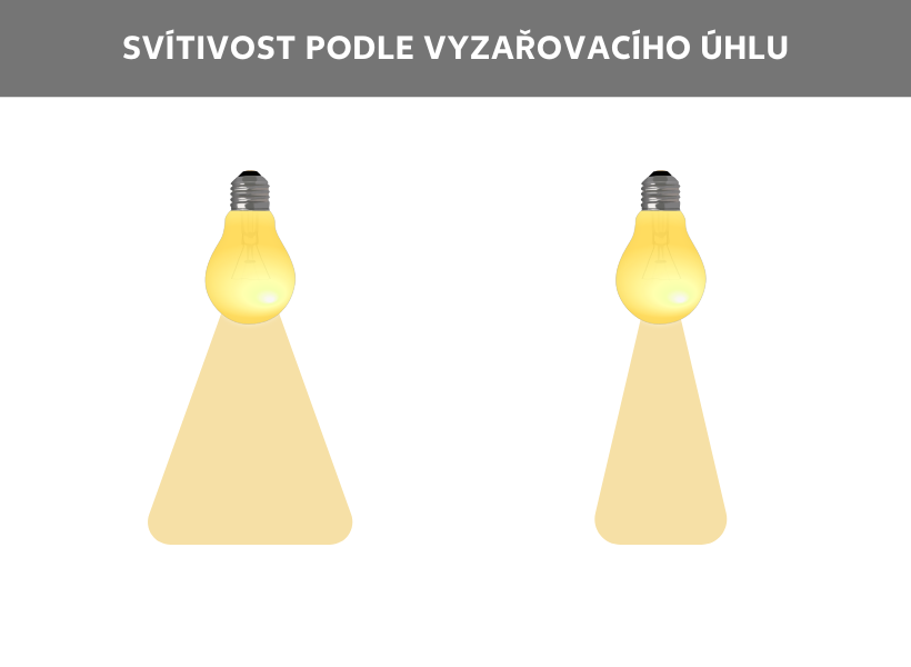 Svítivost podle úhlu vyzařování
