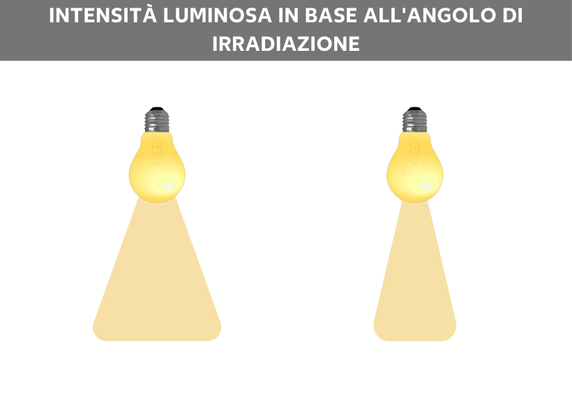 L'intensità luminosa a seconda dell'angolo di emissione
