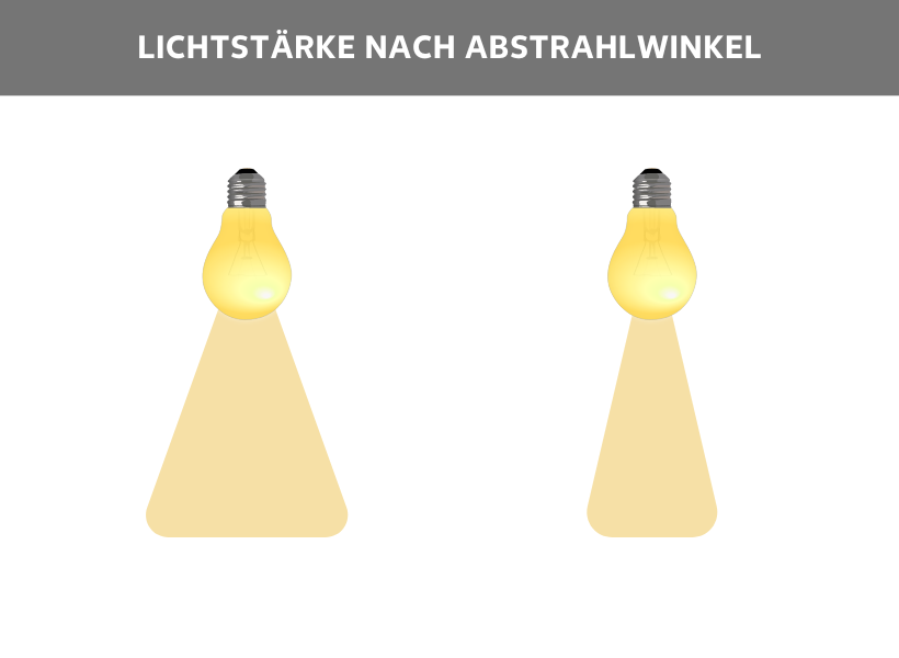Lichtstärke nach Abstrahlwinkel