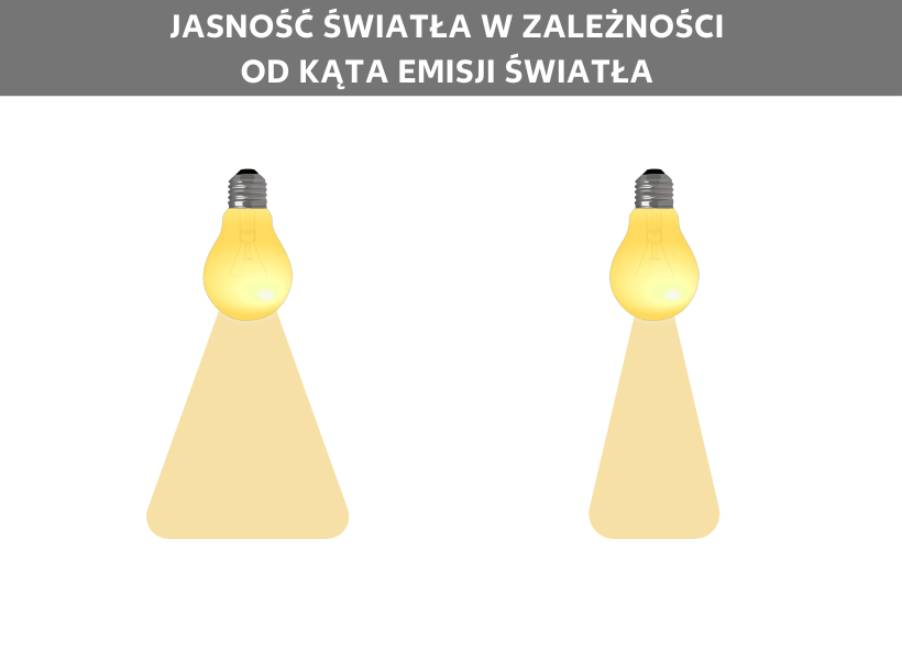 Natężenie światła według kąta padania