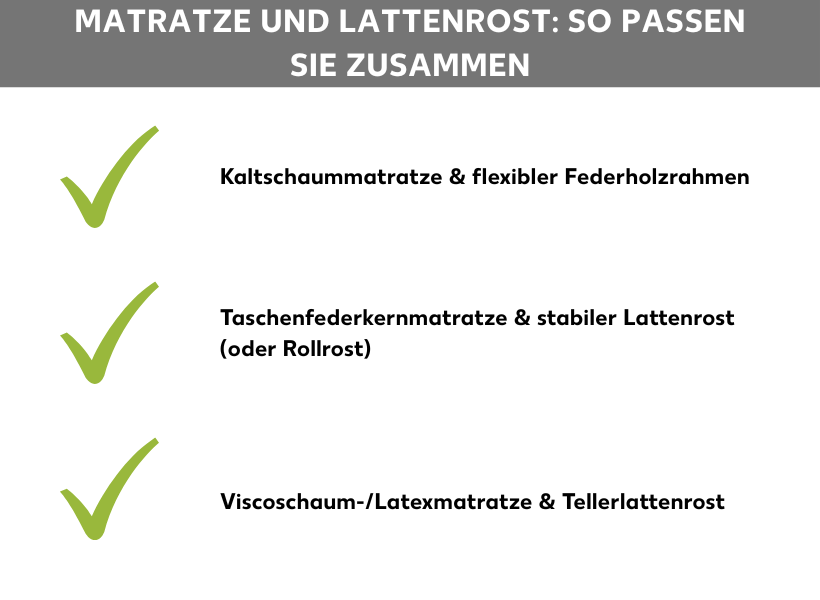Infografik Matratze und Lattenrost: Diese Kombinationen sind optimal. Drei Listenpunkte, die jeweils mit einem grünen Haken markiert sind: Kaltschaummatratze & flexibler Federholzrahmen, Taschenfederkernmatratze & stabiler Lattenrost (oder Rollrost), Viscoschaum-/Latexmatratze & Tellerlattenrost