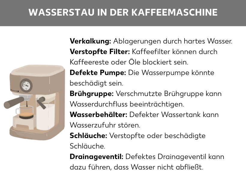 Infografik: Wasserstau in der Kaffeemaschine: Verkalkung: Ablagerungen durch hartes Wasser können Schläuche und Ventile verstopfen. Verstopfte Filter: Kaffeefilter können durch Kaffeereste oder Öle blockiert sein. Defekte Pumpe: Die Wasserpumpe könnte beschädigt oder blockiert sein. Brühgruppe: Eine verschmutzte oder falsch eingebaute Brühgruppe kann den Wasserdurchfluss beeinträchtigen.Wasserbehälter: Ein defekter oder falsch eingesetzter Wassertank kann die Wasserzufuhr stören. Schläuche: Verstopfte oder beschädigte Schläuche können den Wasserfluss behindern. Drainageventil: Ein defektes Drainageventil kann dazu führen, dass Wasser nicht abfließt.