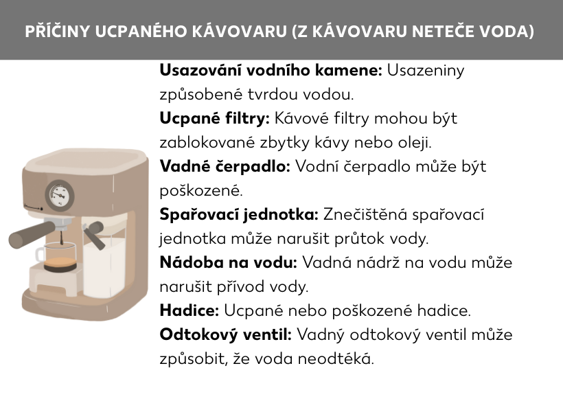 Informační grafika: Ucpaný kávovar: Zavápnění: Usazeniny způsobené tvrdou vodou mohou ucpat hadičky a ventily. Ucpané filtry: Kávové filtry mohou být ucpané zbytky kávy nebo olejem. Vadné čerpadlo: Vodní čerpadlo by mohlo být poškozené nebo ucpané. Varná jednotka: Znečištěná nebo nesprávně vložená varná jednotka může snížit průtok vody. Zásobník na vodu: Vadný nebo špatně vložený zásobník na vodu může snížit přívod vody. Hadičky: Ucpané nebo poškozené hadičky mohou brzdit průtok vody. Drenážní ventil: Vadný drenážní ventil může způsobit, že voda neodtéká.