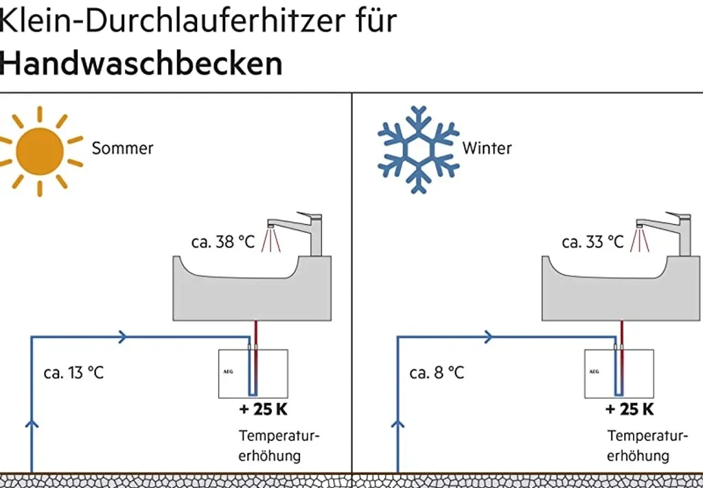 Mini-Durchlauferhitzer Grafik