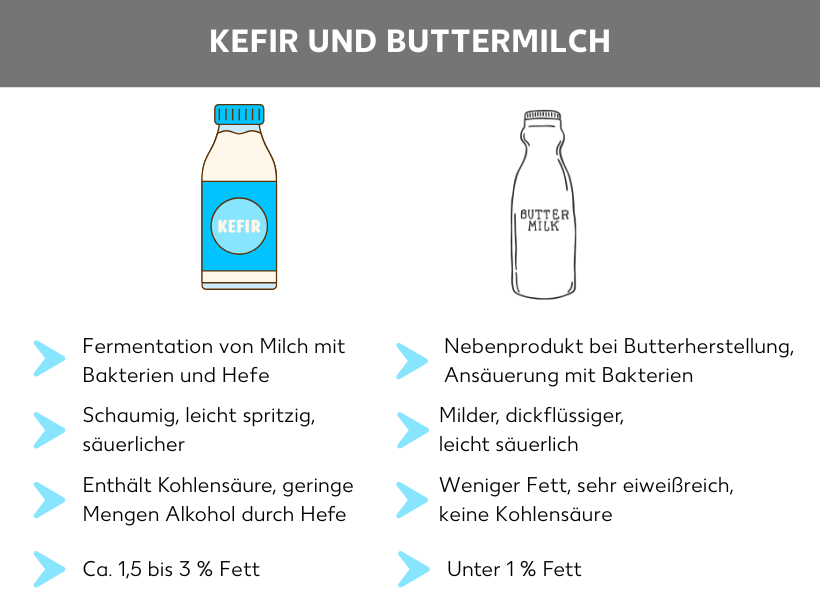 Infografik: Kefir und Buttermilch. Eine Flasche Kefir, darunter folgende Punkte: Fermentation von Milch mit Bakterien und Hefe; schaumig, leicht spritzig, säuerlicher, enthält Kohlensäure, geringe Mengen Alkohol durch Hefe, circa 1,5 bis 3 Prozent Fett. Daneben eine Flasche Buttermilch mit folgenden Punkten: Nebenprodukt bei Butterherstellung, Ansäuerung mit Bakterien; milder, dickflüssiger, leicht säuerlich; weniger Fett, sehr eiweißreich, keine Kohlensäure; unter 1 Prozent Fett.