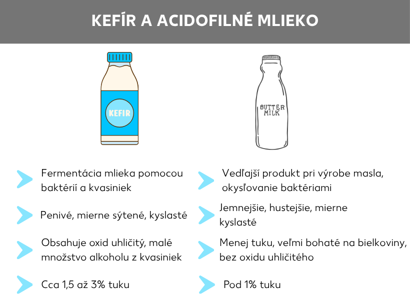 Infografika: Kefír vs. cmar. Fľaša kefíru, pod ňou tieto body: fermentácia mlieka baktériami a kvasnicami; penivý, mierne ostrý, kyslastý, obsahuje kyselinu uhličitú, malé množstvo alkoholu v dôsledku kvasníc, približne 1,5 až 3 percentá tuku. Vedľa toho fľaša cmaru s týmito bodmi: vedľajší produkt pri výrobe masla, okyslenie baktériami; jemný, s hustou konzistenciou, mierne kyslý; menej tuku, vysoký obsah bielkovín, bez obsahu kyseliny uhličitej; menej ako 1 percento tuku.