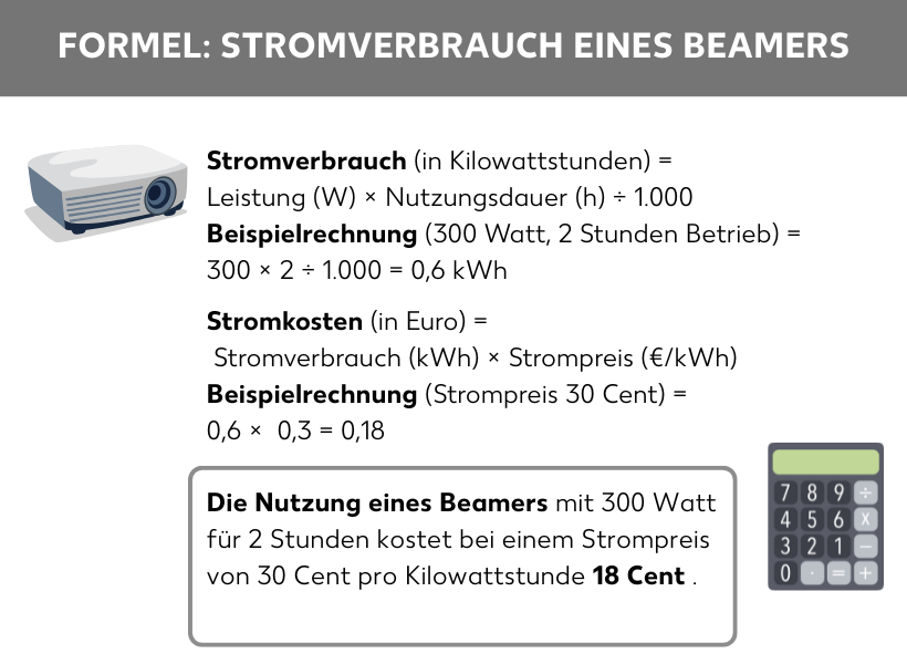 Infografik: Formel: Stromverbrauch eines Beamers; zwischen der Grafik eines Beamers und eines Taschenrechners steht folgender Text: Stromverbrauch (in Kilowattstunden) = Leistung (W) × Nutzungsdauer (h) ÷ 1.000 Beispielrechnung (300 Watt, 2 Stunden Betrieb) = 300 × 2 ÷ 1.000 = 0,6 kWh; Stromkosten (in Euro) = Stromverbrauch (kWh) × Strompreis (€/kWh) Beispielrechnung (Strompreis 30 Cent) = 0,6 × 0,3 = 0,18; Die Nutzung eines Beamers mit 300 Watt für 2 Stunden kostet bei einem Strompreis von 30 Cent pro Kilowattstunde 18 Cent.