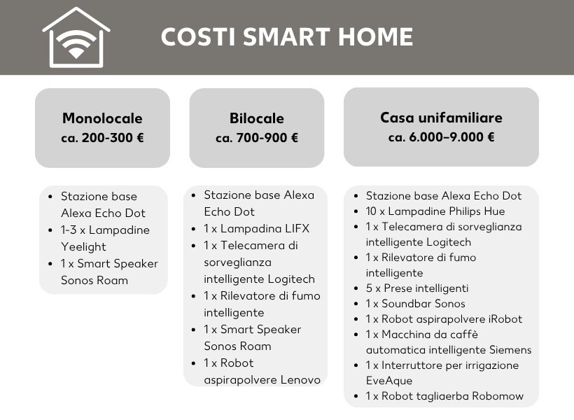 Impianto domotico costi