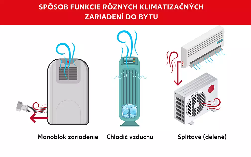 Popis fungovania klimatizácie v apartmáne