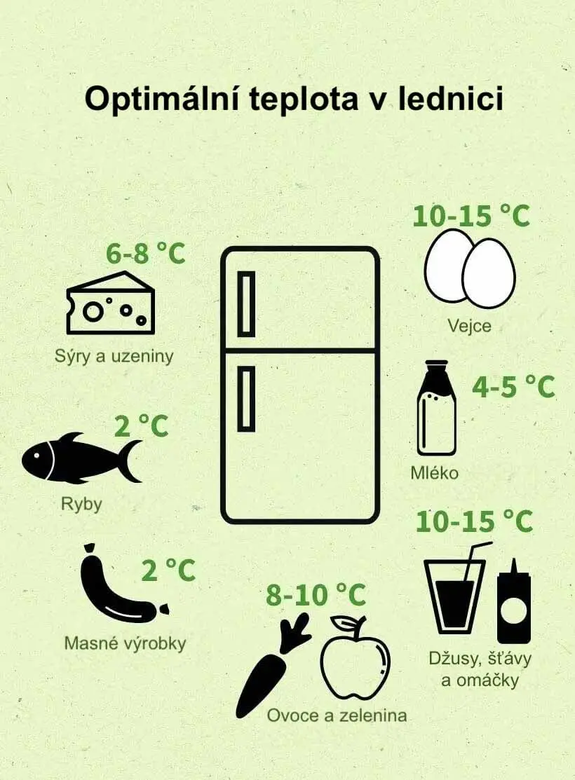 Optimální teplota v lednici pro různé potraviny.