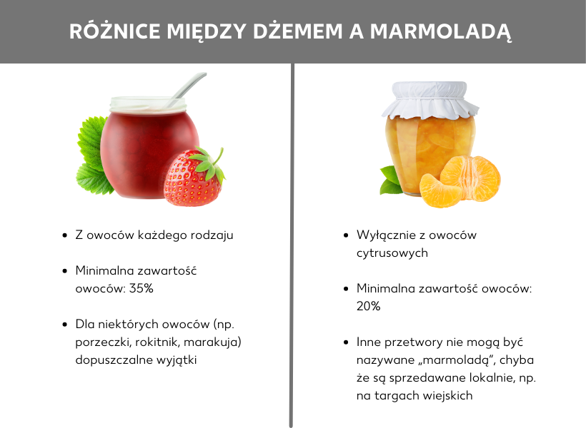 Grafika przedstawiająca dżem w zestawieniu z marmoladą: Po lewej stronie dżem, który można produkować z owoców wszelkiego rodzaju oraz