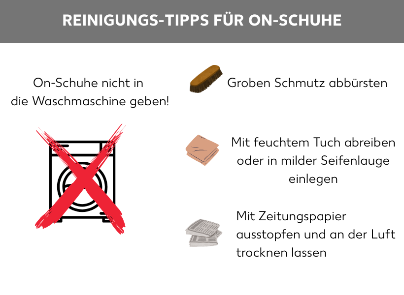 Infografik: Reinigungs-Tipps für On-Schuhe. Links: durchgestrichenes Waschmaschinen-Symbol, darüber: On-Schuhe nicht in die Waschmaschine geben!, Aufzählungspunkte rechts daneben: Bürsten-Symbol „Groben Schmutz abbürsten“, Tuch-Symbol „Mit feuchtem Tuch abreiben oder in milder Seifenlauge einlegen“, Zeitungspapier-Symbol: „Mit Zeitungspapier ausstopfen und an der Luft trocknen lassen“)