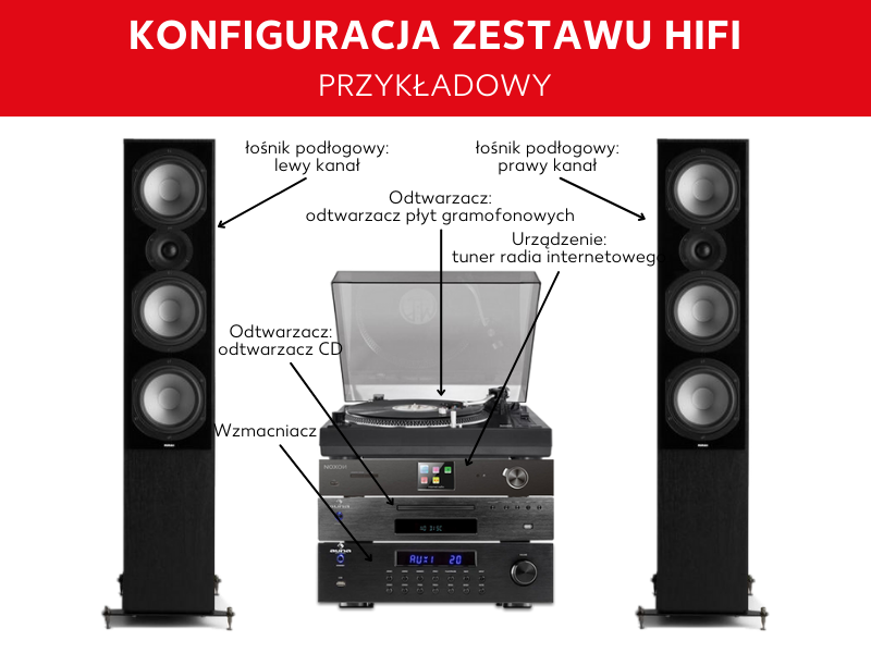 Przykładowy zestaw HiFi