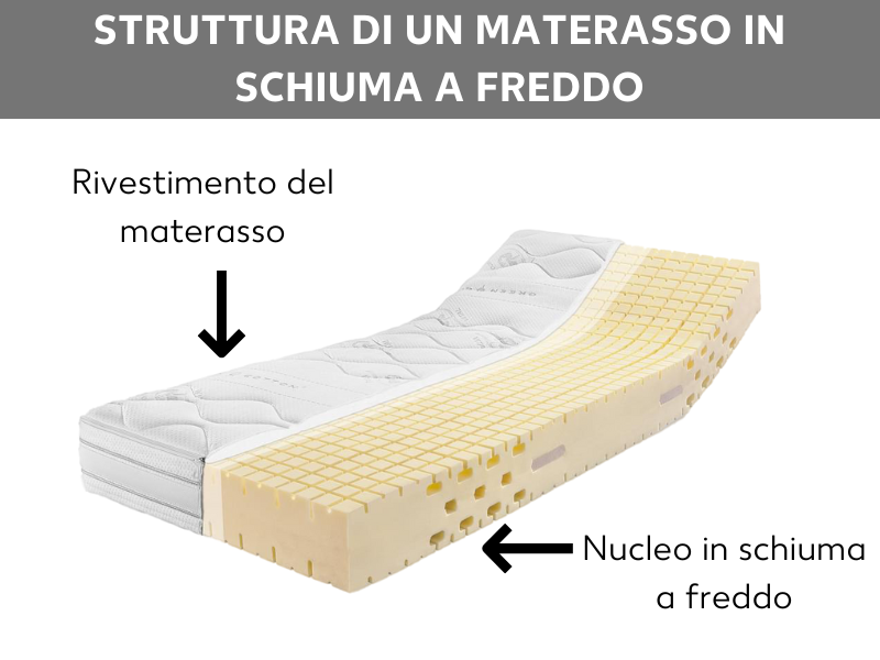 Materassi in schiuma di poliuretano