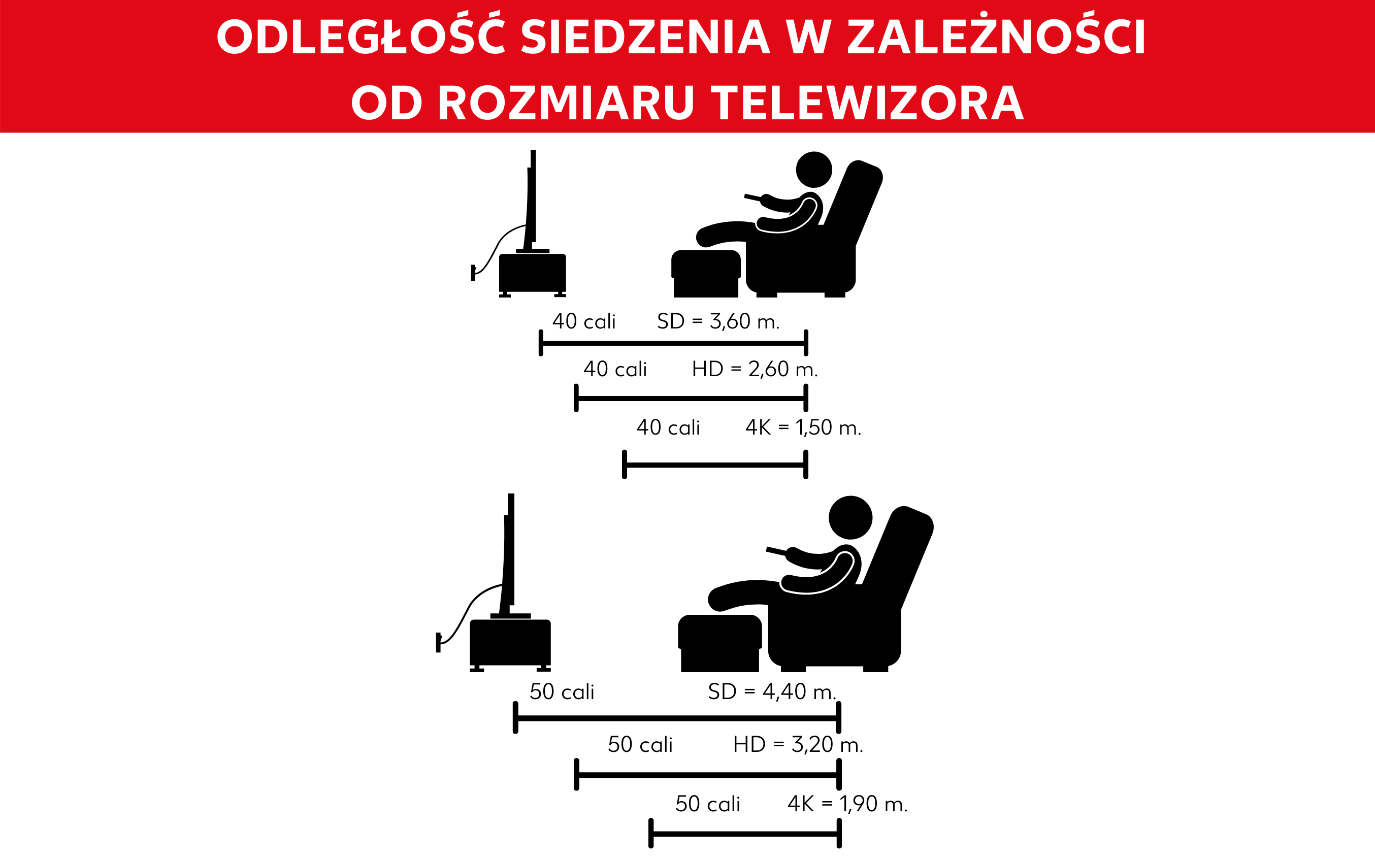 Grafika przedstawiająca odległość od ekranu dla różnych rozmiarów telewizorów