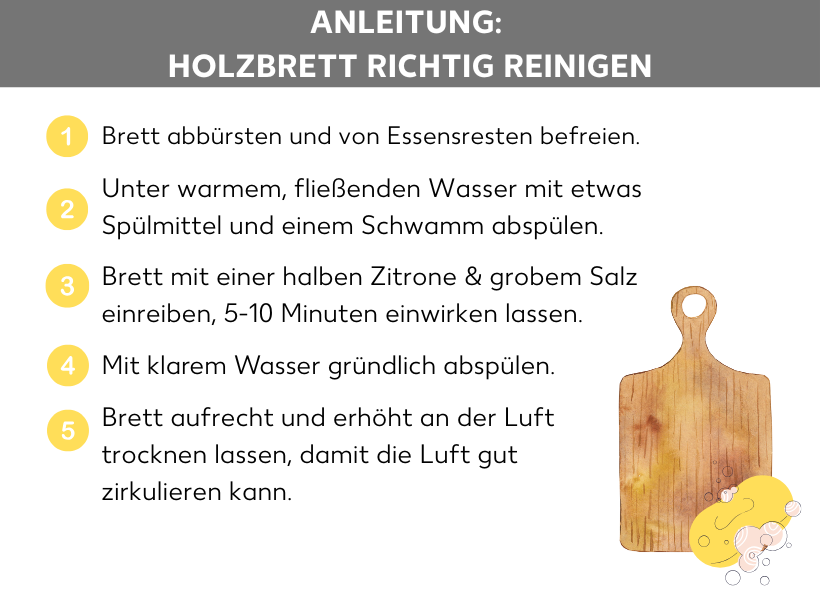 Infografik: Anleitung: Holzbrett richtig reinigen. Ein Holzbrett mit Schwamm, daneben folgende Punkte: 1. Brett abbürsten und von Essensresten befreien. 2. Unter warmem, fließenden Wasser mit etwas Spülmittel und einem Schwamm abspülen. 3. Brett mit einer halben Zitrone und groben Salz einreiben, 5-10 Minuten einwirken lassen. 4. Mit klarem Wasser gründlich abspülen. 5. Brett aufrecht und erhöht an der Luft trocknen lassen, damit die Luft gut zirkulieren kann.