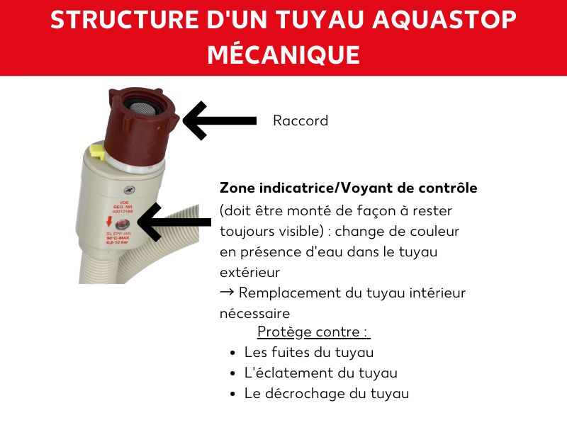Aquastop mécanique