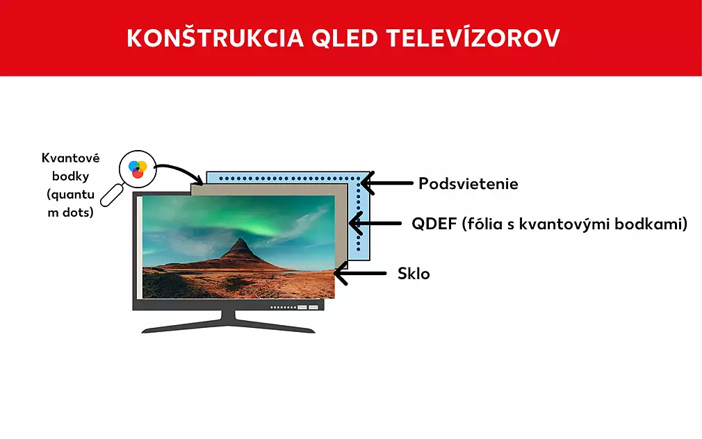 Televízor QLED