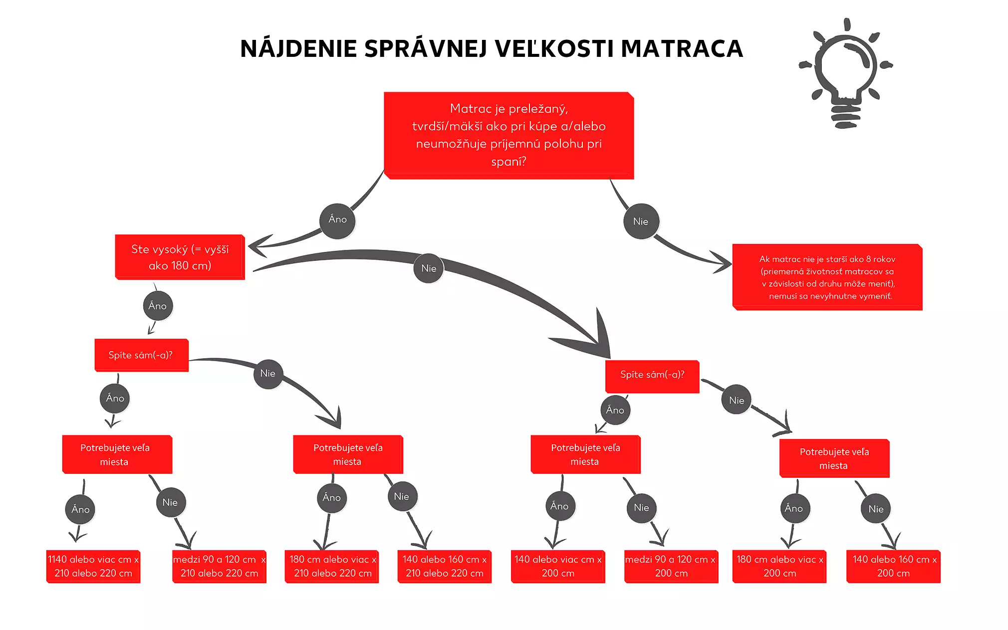 Určenie správnej veľkosti matraca