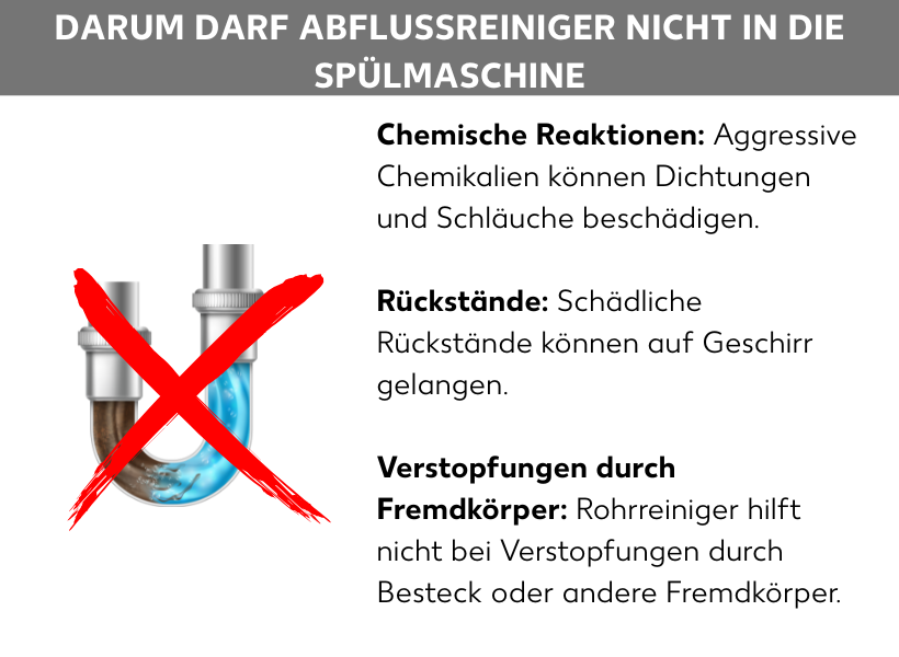 Infografik: Darum darf Abflussreiniger nicht in die Spülmaschine: Chemische Reaktionen: Aggressive Chemikalien können Dichtungen und Schläuche beschädigen, Rückstände: Schädliche Rückstände können auf Geschirr gelangen, Verstopfungen durch Fremdkörper: Rohrreiniger hilft nicht bei Verstopfungen durch Besteck oder andere Fremdkörper.