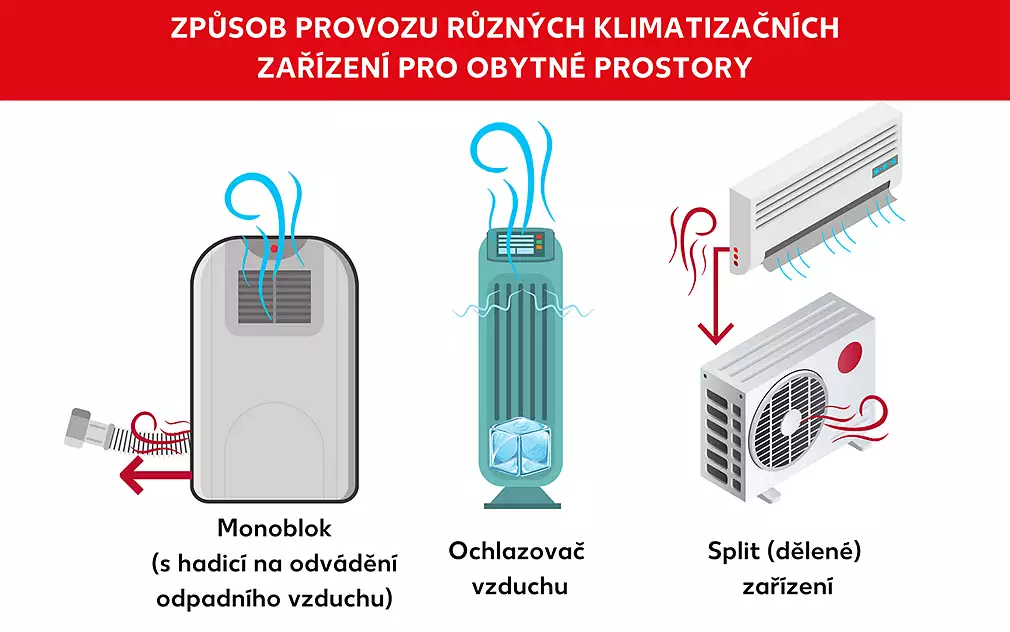 Klimatizační zařízení