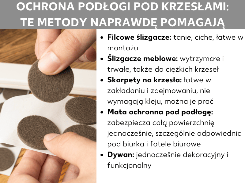 Infografika na temat ochrony podłogi pod krzesła. Po lewej stronie zdjęcie dłoni układającej okrągłe podkładki filcowe na białym podłożu. Po prawej wymieniono pięć metod: podkładki filcowe (niedrogie, ciche, łatwe w montażu), ślizgacze meblowe (wytrzymałe i trwałe, również do ciężkich krzeseł), skarpetki na krzesła (łatwe do zakładania i zdejmowania, bez kleju, można prać), mata ochronna na podłogę (chroni całą powierzchnię, idealna do biurek i krzeseł biurowych) oraz dywan (dekoracyjny i funkcjonalny zarazem).