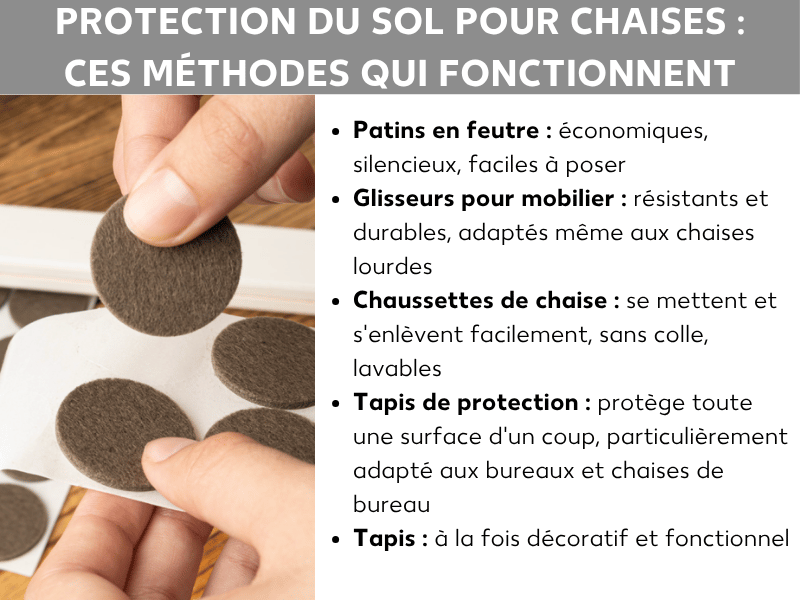 Infographie sur la protection du sol pour les chaises. À gauche, une photo montrant une main posant des patins en feutre ronds sur un support blanc. À droite, cinq méthodes sont listées : patins en feutre (économiques, silencieux, faciles à poser), patins de meuble (robustes et durables, adaptés aux chaises lourdes), chaussettes de chaise (faciles à enfiler et retirer, sans colle, lavables), tapis de protection (protège toute une surface, idéal pour bureaux et chaises de bureau), tapis (à la fois décoratif et fonctionnel).