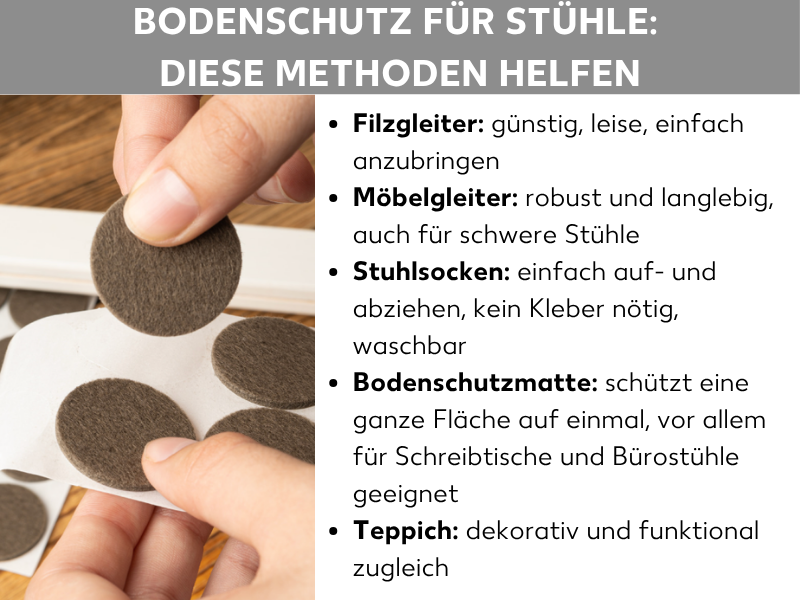 Infografik zum Thema Bodenschutz für Stühle. Links ist ein Foto zu sehen, auf dem eine Hand runde Filzgleiter auf eine weiße Unterlage legt. Rechts sind fünf Methoden aufgelistet: Filzgleiter (günstig, leise, einfach anzubringen), Möbelgleiter (robust und langlebig, auch für schwere Stühle), Stuhlsocken (einfach auf- und abziehbar, kein Kleber nötig, waschbar), Bodenschutzmatte (schützt eine ganze Fläche, geeignet für Schreibtische und Bürostühle) sowie Teppich (dekorativ und funktional zugleich).