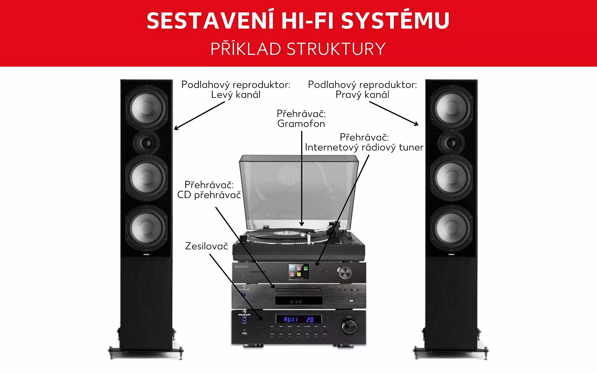 Struktura hi-fi systému