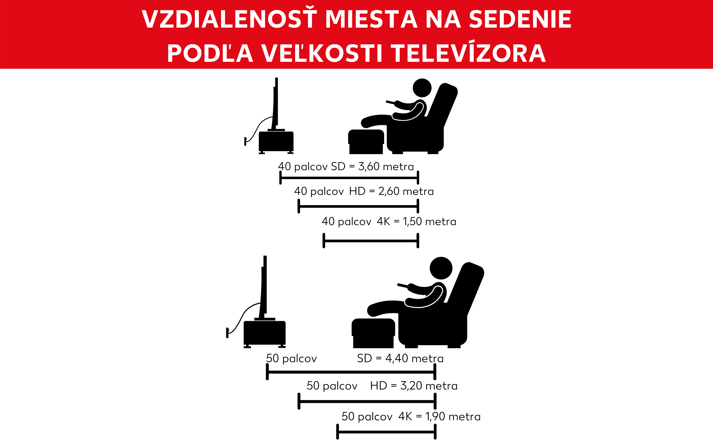 Vzdialenosť miest na sedenie podľa veľkosti TV a rozlíšenia