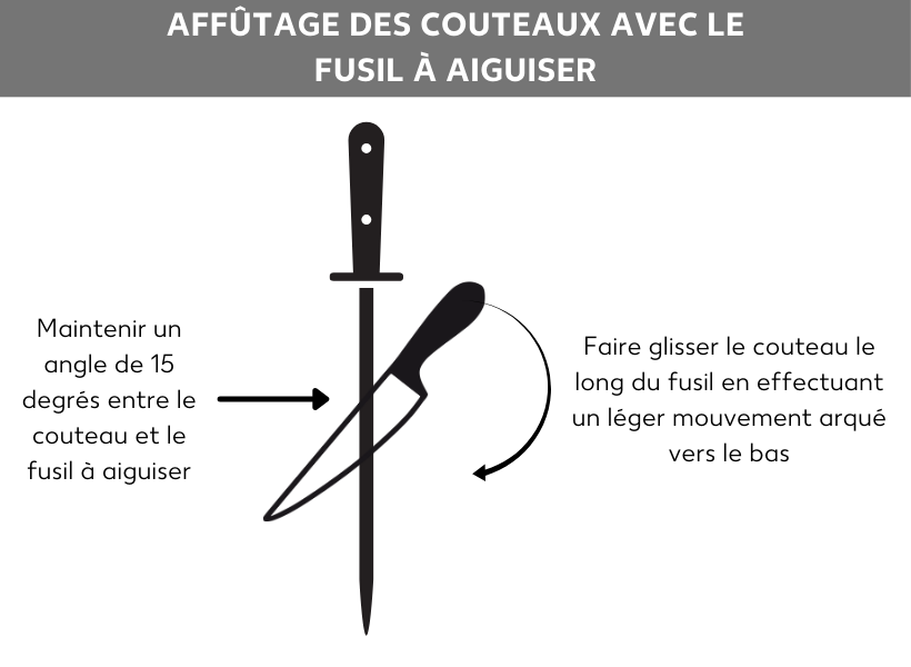 Angle correct d’utilisation du fusil à aiguiser