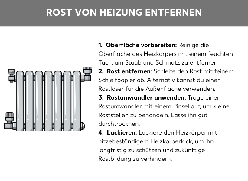 Infografik entfernt man Rost vom Heizkörper, auf der linken Seite sieht man die Abbildung eines Heizkörpers, rechts vier Schritte zur Entfernung von Rost: Oberfläche des Heizkörpers mit einem feuchten Tuch reinigen, um Staub und Schmutz zu entfernen, mit feinem Schleifpapier den Rost abschleifen. Alternativ kann Rostlöser für die Außenfläche verwendet werden, Rostumwandler mit einem Pinsel auftragen und gut durchtrocknen, Heizkörper mit hitzebeständigem Heizkörperlack lackieren, um ihn langfristig zu schützen und zukünftige Rostbildung zu verhindern.