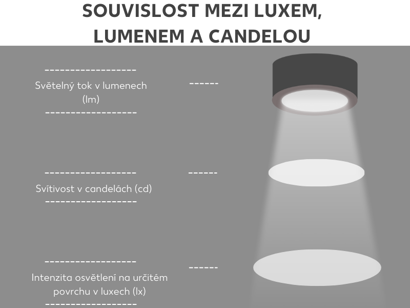 Souvislost mezi luxem, lumenem a kandelou