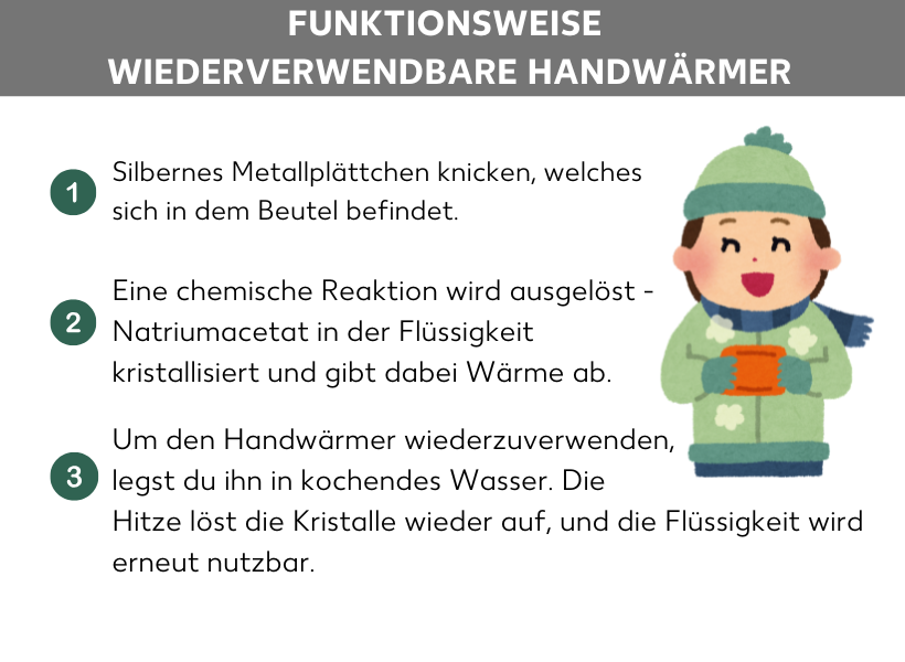 Infografik: Funktionsweise Handwärmer. Folgende Aufzählungspunkte: 1. Silbernes Metallplättchen knicken, welches sich in dem Beutel befindet. 2. Eine chemische Reaktion wird ausgelöst - Natriumacetat in der Flüssigkeit kristallisiert und gibt dabei Wärme ab. 3. Um den Handwärmer wiederzuverwenden, legst du ihn in kochendes Wasser. Die Hitze löst die Kristalle wieder auf, und die Flüssigkeit wird erneut nutzbar.