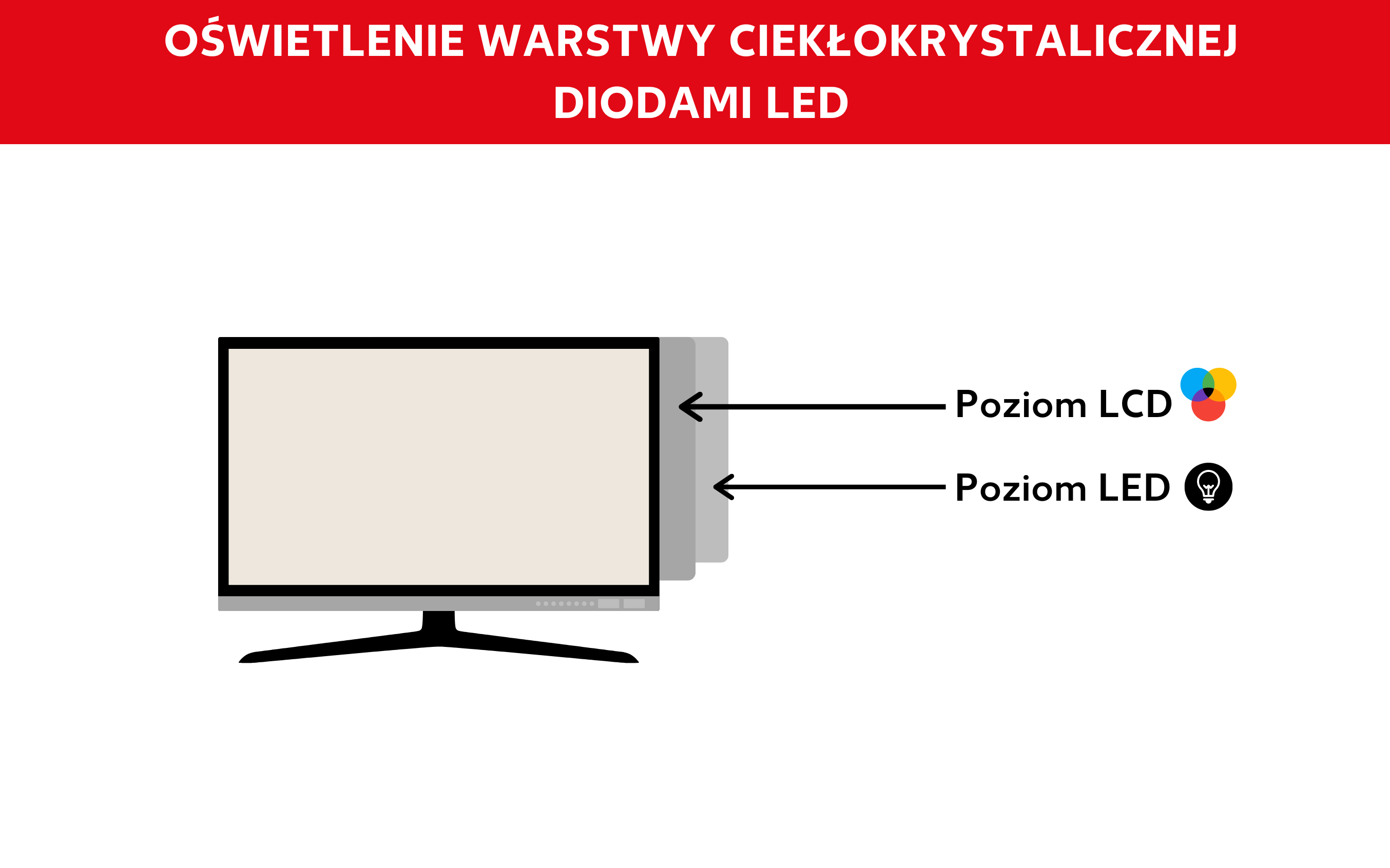 Oświetlenie warstwy ciekłokrystalicznej diodami LED