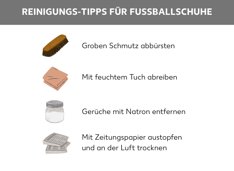 Infografik mit Reinigungstipps für Fußballschuhe: Vier Listenpunkte: Der erste Punkt ist mit einer Bürste gekennzeichnet, daneben: Groben Schmutz abbürsten, der zweite ist mit einem Tuch gekennzeichnet, daneben: Mit feuchtem Tuch abreiben, der dritte ist mit einer Glas Natron gekennzeichnet, daneben: Gerüche mit Natron entfernen, der vierte ist mit zwei gefalteten Zeitungen gekennzeichnet, daneben: Mit Zeitung ausstopfen und an der Luft trocknen