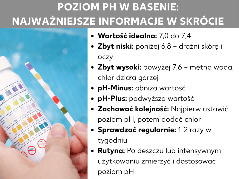 Infografika przedstawiająca najważniejsze informacje o pH w basenie. Po lewej stronie osoba trzyma pasek testowy nad wodą, a po prawej stronie wypunktowano kluczowe dane: optymalne pH 7,0–7,4; niskie pH (poniżej 6,8) podrażnia skórę; wysokie pH (powyżej 7,6) osłabia działanie chloru; preparat pH-Minus obniża wartość, a pH-Plus ją podnosi; należy najpierw ustawić pH, a potem dodać chlor; zalecana jest regularna kontrola 1–2 razy w tygodniu.