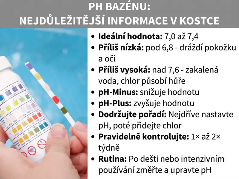 Infografika: „Hodnota pH v bazénu: Stručný přehled". V levé části obrázku drží osoba testovací proužek a dózu s barevnou srovnávací stupnicí pro měření pH nad tyrkysovou bazénovou vodou. Vpravo jsou uvedeny následující body: Ideální hodnota 7,0 až 7,4. Příliš nízká: pod 6,8 – dráždí pokožku a oči. Příliš vysoká: nad 7,6 – kalná voda, chlór účinkuje hůře. pH-Minus hodnotu snižuje, pH-Plus ji zvyšuje. Dodržujte pořadí: Nejdříve upravte pH, pak přidejte chlór. Pravidelně kontrolujte: 1–2× týdně. Rutina: Po dešti nebo intenzivním používání bazénu změřte pH a upravte ho.