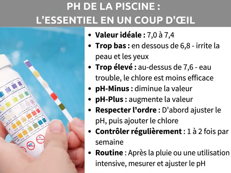 Infographie : « pH de la piscine : l’essentiel en un coup d’œil ». À gauche, une personne tient une bandelette de test et un flacon avec une échelle de couleurs pour mesurer le pH devant une eau turquoise. À droite, les points clés suivants : valeur idéale de 7,0 à 7,4. Trop bas : en dessous de 6,8 – irritation de la peau et des yeux. Trop élevé : au-dessus de 7,6 – eau trouble, chlore moins efficace. Le pH Moins abaisse la valeur, le pH Plus l’augmente. Ordre à respecter : d’abord régler le pH, puis ajouter le chlore. Contrôle régulier : 1 à 2 fois par semaine. Routine : après la pluie ou une utilisation intensive, mesurer et ajuster le pH.