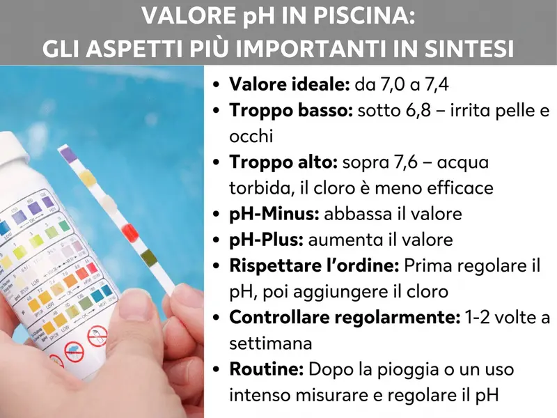 Infografica: „pH della piscina: i punti chiave“. A sinistra una persona tiene una striscia reattiva e un flacone con scala cromatica per la misurazione del pH davanti all'acqua turchese della piscina. A destra i seguenti punti: valore ideale da 7,0 a 7,4. Troppo basso: sotto 6,8 – irrita pelle e occhi. Troppo alto: sopra 7,6 – acqua torbida, il cloro agisce meno. pH-Minus abbassa il valore, pH-Plus lo alza. Ordine da rispettare: prima regolare il pH, poi aggiungere il cloro. Controllare regolarmente: 1-2 volte a settimana. Routine: dopo la pioggia o un uso intenso, misurare e correggere il pH.