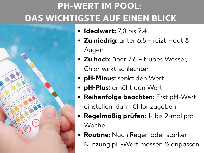 Infografik: „pH-Wert im Pool: Das Wichtigste auf einen Blick". Links im Bild hält eine Person einen Teststreifen sowie eine Dose mit Farbvergleichsskala zur pH-Wert-Messung vor türkisfarbenem Poolwasser. Rechts stehen folgende Stichpunkte: Idealwert 7,0 bis 7,4. Zu niedrig: unter 6,8 – reizt Haut und Augen. Zu hoch: über 7,6 – trübes Wasser, Chlor wirkt schlechter. pH-Minus senkt den Wert, pH-Plus erhöht den Wert. Reihenfolge beachten: Erst pH-Wert einstellen, dann Chlor zugeben. Regelmäßig prüfen: 1- bis 2-mal pro Woche. Routine: Nach Regen oder starker Nutzung pH-Wert messen und anpassen.