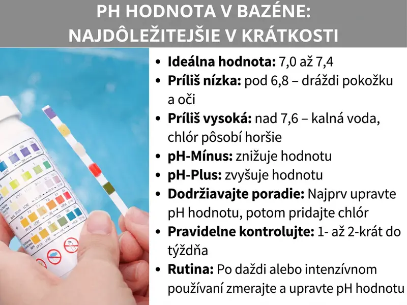 Infografika: „Hodnota pH v bazéne: to najdôležitejšie v kocke". Na ľavej strane obrázka drží osoba testovací prúžok a nádobku s farebnou porovnávacou škálou na meranie pH pred tyrkysovou vodou v bazéne. Vpravo sú uvedené nasledujúce body: Ideálna hodnota 7,0 až 7,4. Príliš nízka: pod 6,8 – dráždi pokožku a oči. Príliš vysoká: nad 7,6 – zakalená voda, chlór účinkuje slabšie. pH-Minus hodnotu znižuje, pH-Plus hodnotu zvyšuje. Dodržujte poradie: najskôr upravte pH, až potom pridajte chlór. Pravidelná kontrola: 1- až 2-krát týždenne. Rutina: po daždi alebo intenzívnom používaní zmerajte pH a upravte ho.